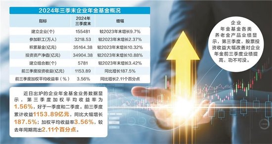 企业年金基金规模首破3.5万亿，前三季度收益率达3.56%