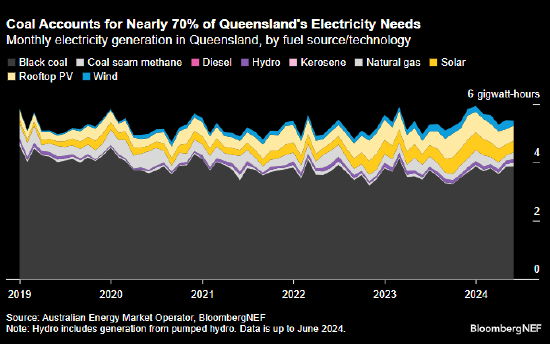 昆士兰州新当选政府承诺投入巨资继续燃煤发电