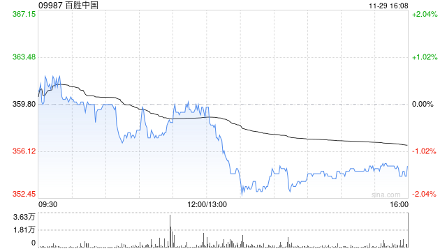 百胜中国11月29日斥资468.71万港元回购1.31万股