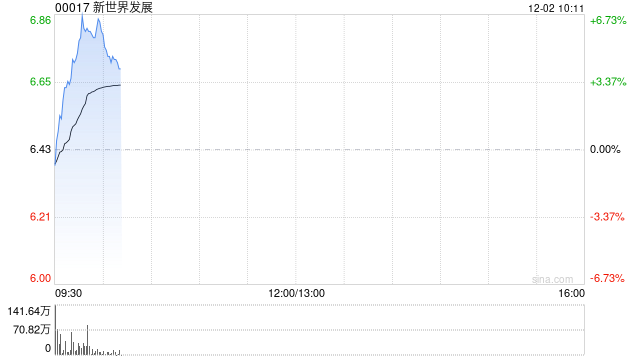 新世界发展公布将于12月2日上午起复牌