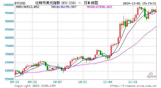 MicroStrategy董事长塞勒：若微软全面采纳比特币，市值有望增加5万亿美元