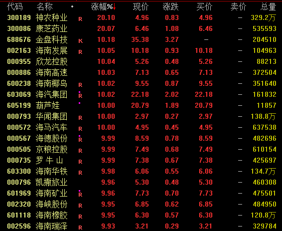 12月开门红！A股，放量爆发！