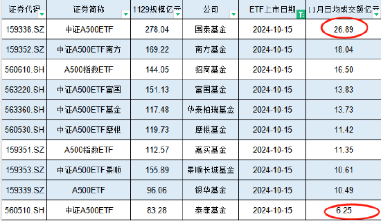 11月泰康基金A500ETF日均成交额6.25亿元位居首批10只产品倒数第一，国泰A500ETF日均成交额27亿是泰康的4倍