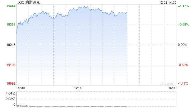 午盘：纳指与标普500指数均创盘中历史新高