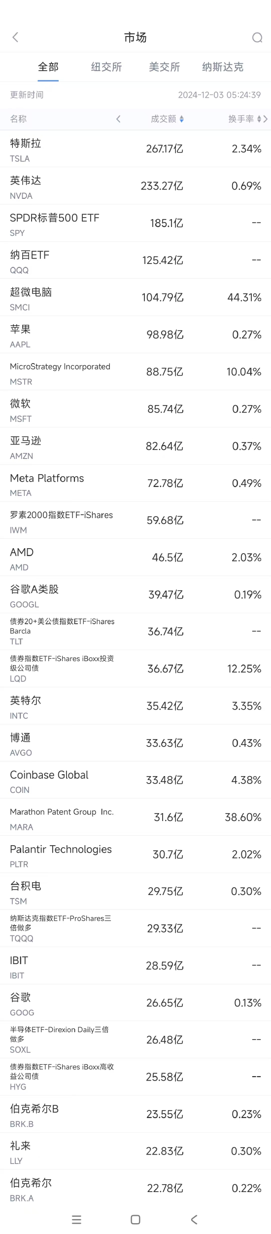 12月2日美股成交额前20：苹果创历史新高，再登全球市值第一大公司王位