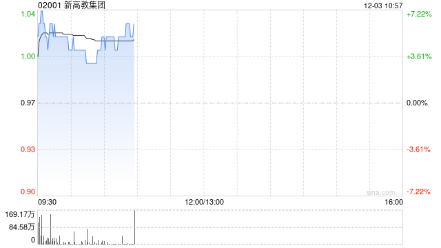 新高教集团盘中涨超7% 公司宣告以股代息形式分红