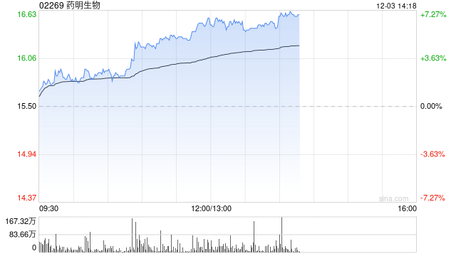 CRO概念股早盘多数走高 药明生物涨逾5%药明康德涨逾4%