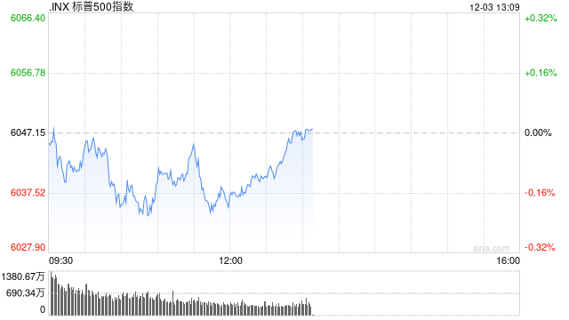 早盘：美股基本持平 纳指上涨0.1%