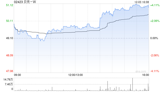 贝壳-W12月2日斥资400万美元回购62.93万股