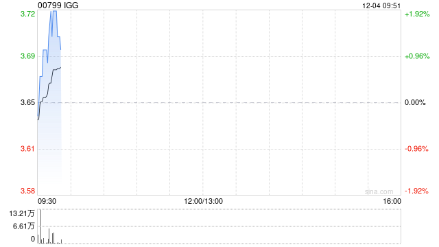 IGG12月3日斥资189.5万港元回购52万股