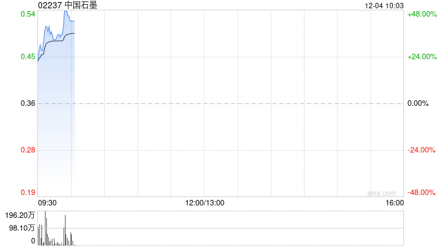中国石墨早盘高开 股价现涨逾29%