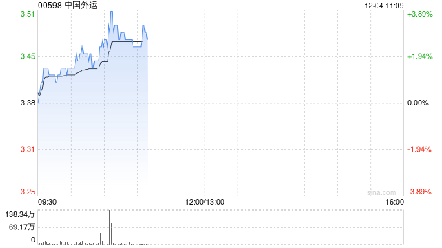 中国外运早盘涨近4% 近日计划不低于2.71亿元回购A股