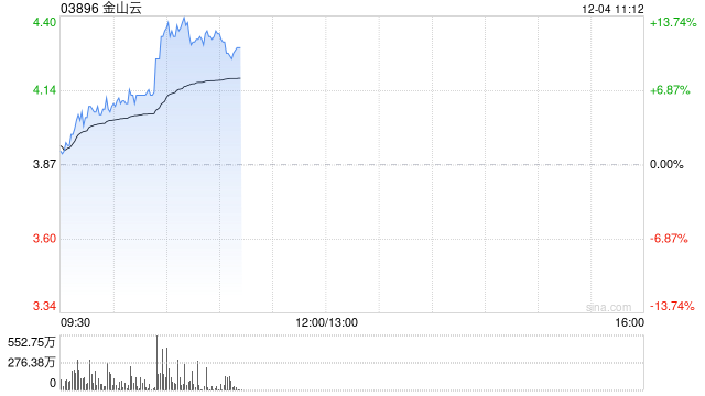 金山云早盘续涨逾7% 绩后累计涨幅超65%