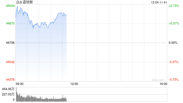 早盘：美股继续上扬 纳指与标普500指数创盘中新高