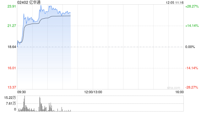 亿华通早盘急升逾26% 10月燃料电池系统装机量同比增长195.6%