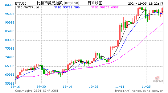 创造历史！历时5815天！BTC突破10万美元！