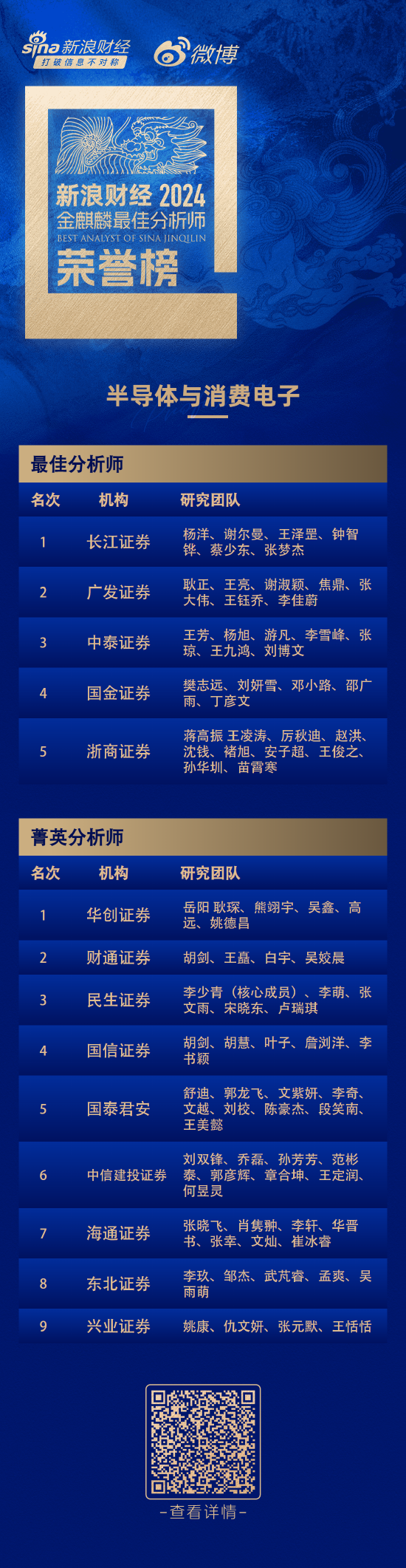 第六届新浪财经金麒麟半导体与消费电子行业最佳分析师：第一名长江证券杨洋研究团队