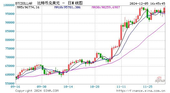 机构：比特币突破100000美元，但投资者应谨慎行事