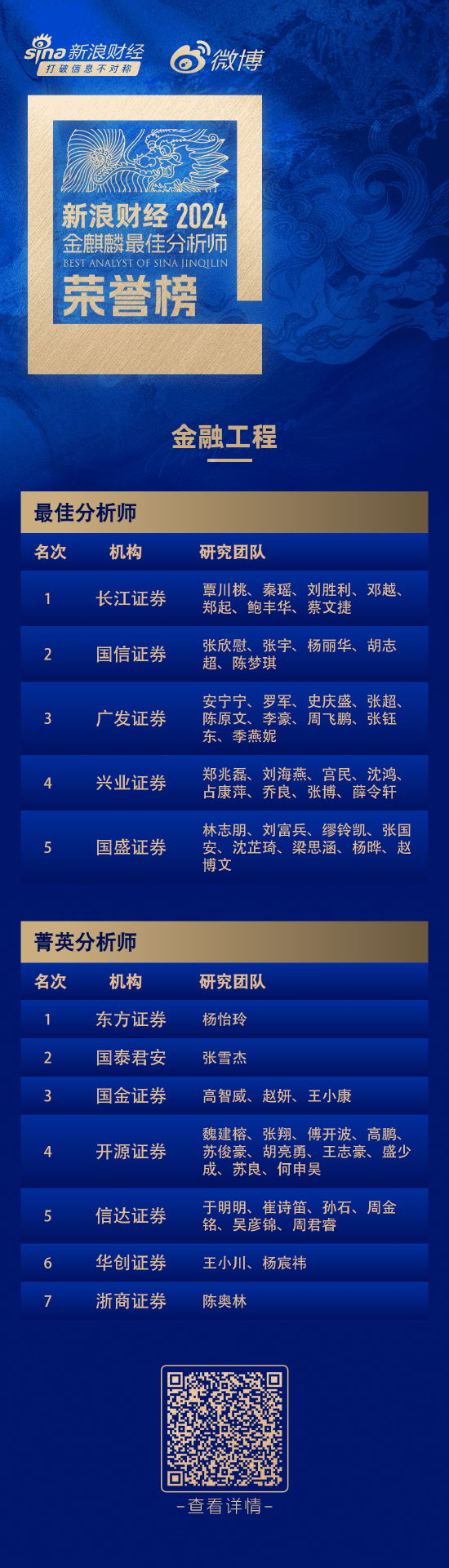 第六届新浪财经金麒麟金融工程研究最佳分析师：第一名长江证券覃川桃研究团队