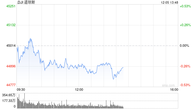 午盘：标普500指数与纳指创新高 道指小幅下跌