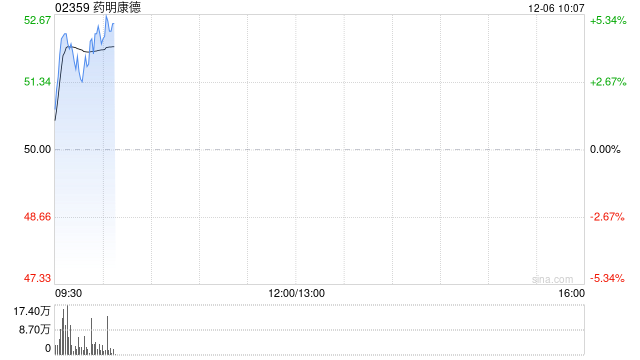 CRO概念股早盘走高 药明康德涨超4%药明生物涨逾3%