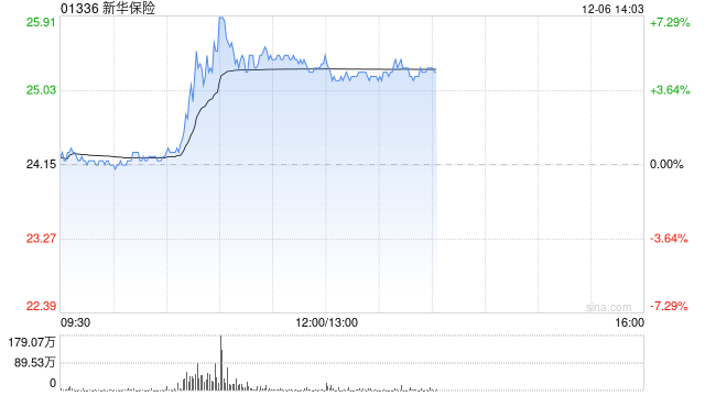 内险股早盘集体上扬 新华保险及中国太保均涨逾5%