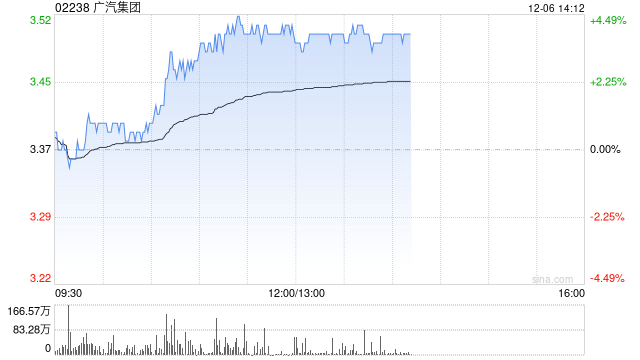 广汽集团现涨逾4% 公司转让巨湾技研有望显著增厚利润