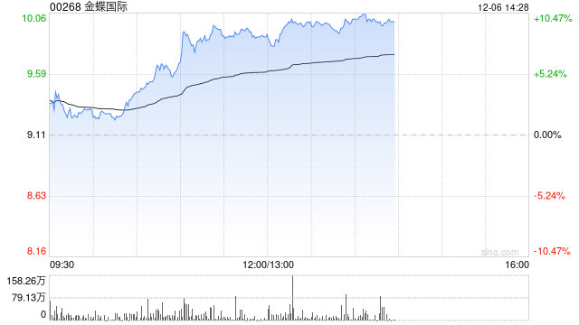 金蝶国际现涨近9% 公司推出首款AI原生移动应用苍穹APP