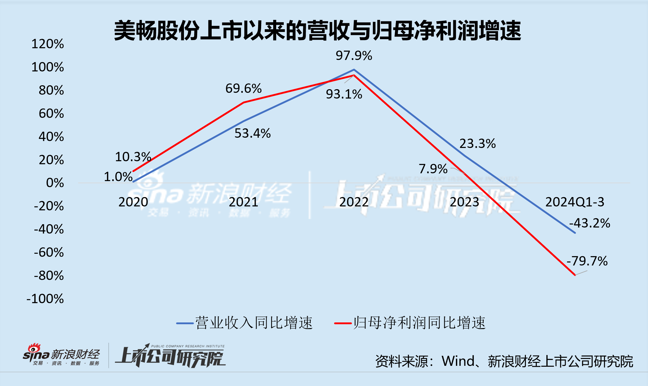 美畅股份：行业下行期“临危换帅” 新老业务承压身陷困局