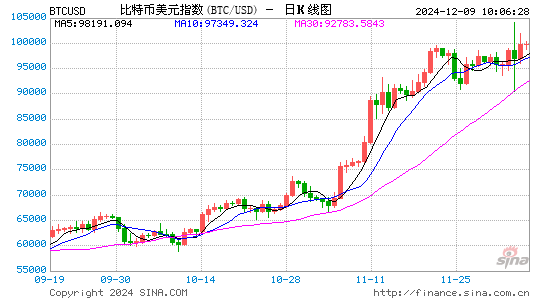 比特币突破10万美元大关后 华尔街分析师大胆唱多：明年还要翻一番！