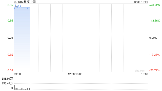 利福中国复牌高开逾26% 获主席刘銮鸿溢价约21.7%提私有化