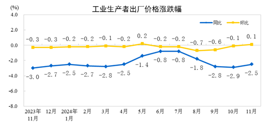 国家统计局：11月份工业生产者出厂价格同比降幅收窄 环比由降转涨