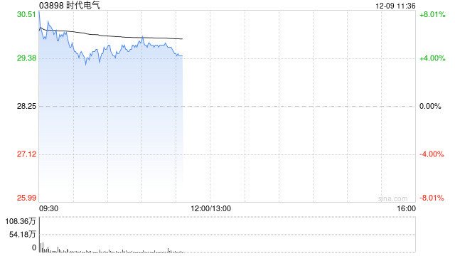 时代电气早盘涨超6% 拟根据股份回购授权回购不超过5426.32万股H股