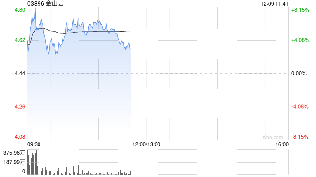 金山云盘中涨超5% 机构预计公司盈利能力有望持续改善