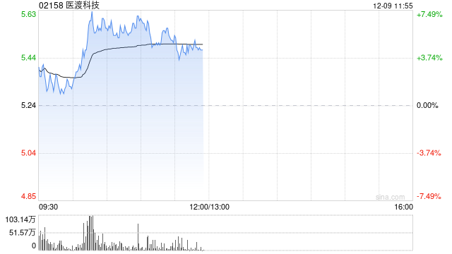 医渡科技早盘涨超6% 光大证券维持“买入”评级