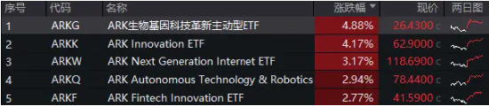 “降息+减税”双重利好，“木头姐”旗舰基金反弹超52%！海外科技LOF（501312）涨超3%再新高，资金连续买入