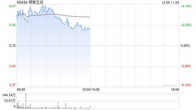 博雅互动早盘涨超5% 公司累计持有约3183枚比特币