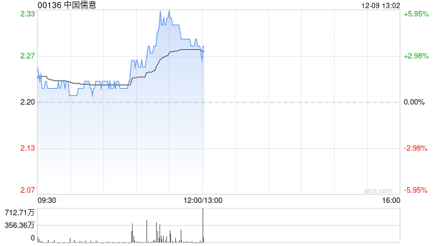 中国儒意早盘涨逾6% 机构看好公司后续三大业务齐头并进