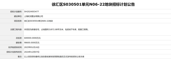 上海八批次土拍剧透：有房企60亿瞄准徐汇 或诞生中国新单价地王