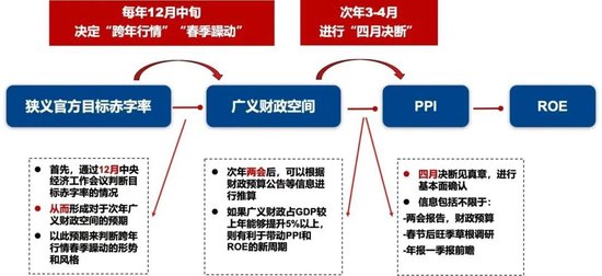 广发策略快评12月政治局会议：如何理解「超常规」