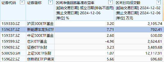 东财基金A500ETF你敢买吗？公司7只ETF，规模大的流动性不足，流动性好的规模太小