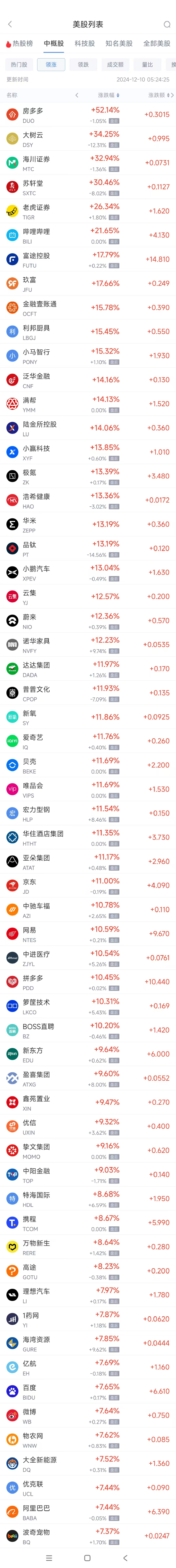 周一热门中概股普涨 京东涨11%，B站涨21.7%