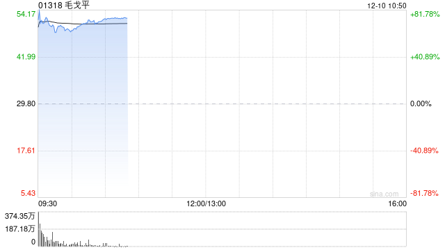 毛戈平首挂上市 早盘上涨68.62%