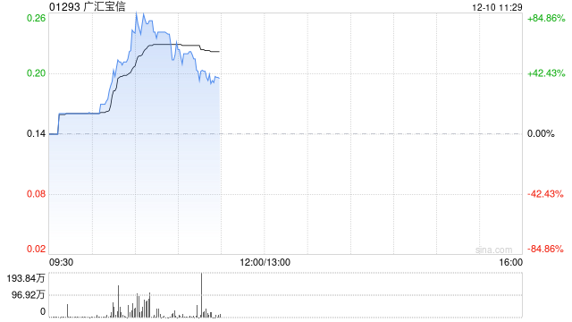 汽车经销商早盘涨幅居前 广汇宝信涨近85%美东汽车涨超10%