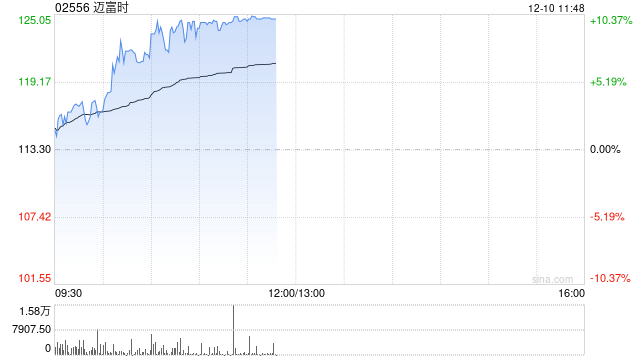 迈富时早盘持续上涨逾10% 西部证券给予“增持”评级