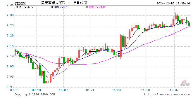 刚刚！人民币创12月新高