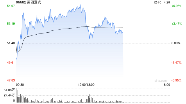 第四范式现涨超6% 核心业务先知AI平台收入高速增长