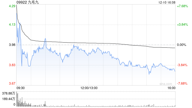 大摩：维持九毛九“与大市同步”评级 目标价3.8港元