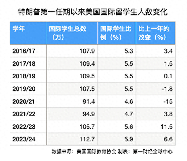 耶鲁、麻省理工等多所美国高校预警！提醒留学生在特朗普就职前返校，寒蝉效应会否再现