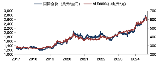 华安基金：非农支撑美联储降息预期，中国央行重启增持黄金储备